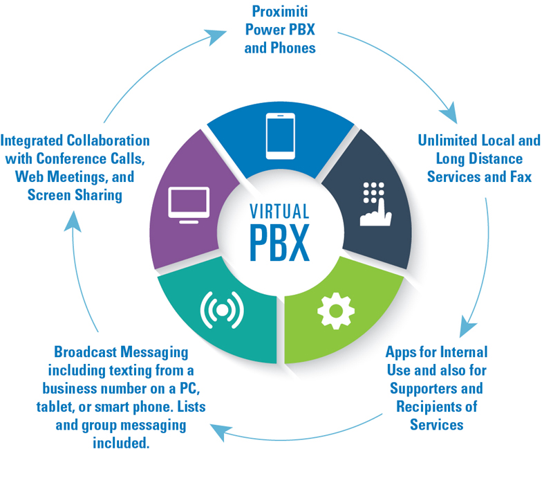 Proximiti Power PBX